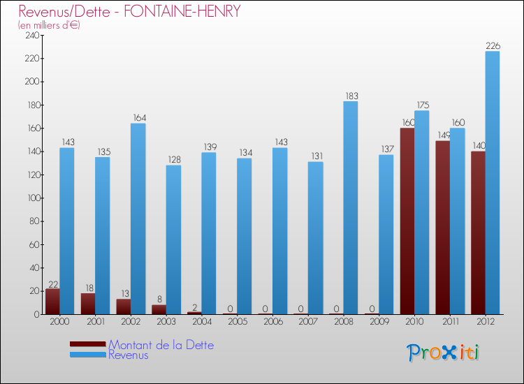 Evolution comparée de la dette et des revenus pour la commune de FONTAINE-HENRY de 2000 à 2012 Comparaison de la dette et des revenus pour FONTAINE-HENRY de 2000 à 2012