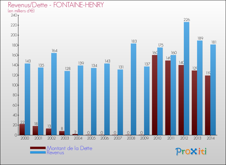 Evolution comparée de la dette et des revenus pour la commune de FONTAINE-HENRY de 2000 à 2014 Comparaison de la dette et des revenus pour FONTAINE-HENRY de 2000 à 2014