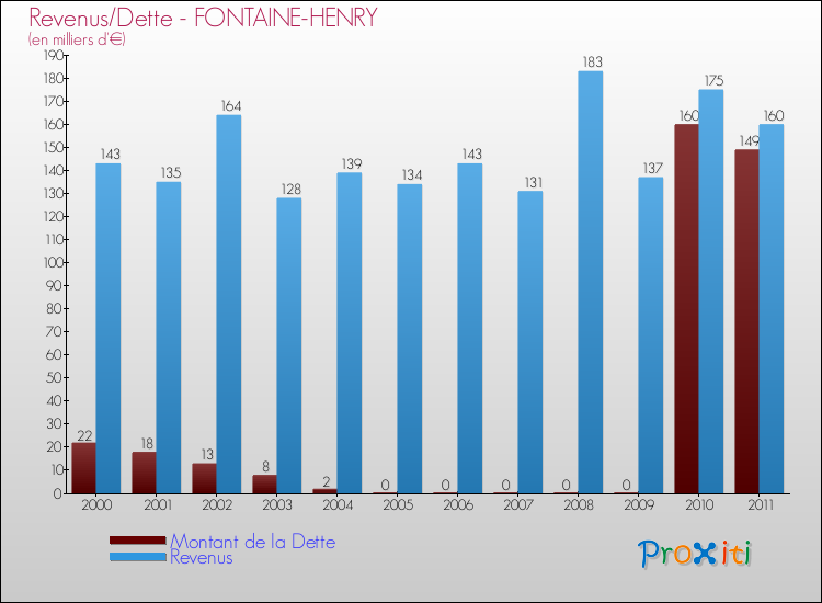 Evolution comparée de la dette et des revenus pour la commune de FONTAINE-HENRY de 2000 à 2011 Comparaison de la dette et des revenus pour FONTAINE-HENRY de 2000 à 2011