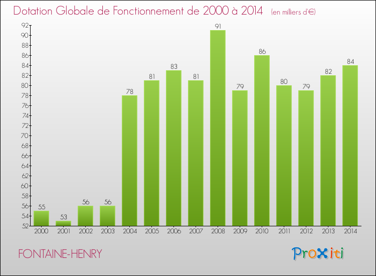 Evolution du montant de la Dotation Globale de Fonctionnement pour la commune de FONTAINE-HENRY de 2000 à 2014 Evolution du montant de la Dotation Globale de Fonctionnement pour FONTAINE-HENRY de 2000 à 2014