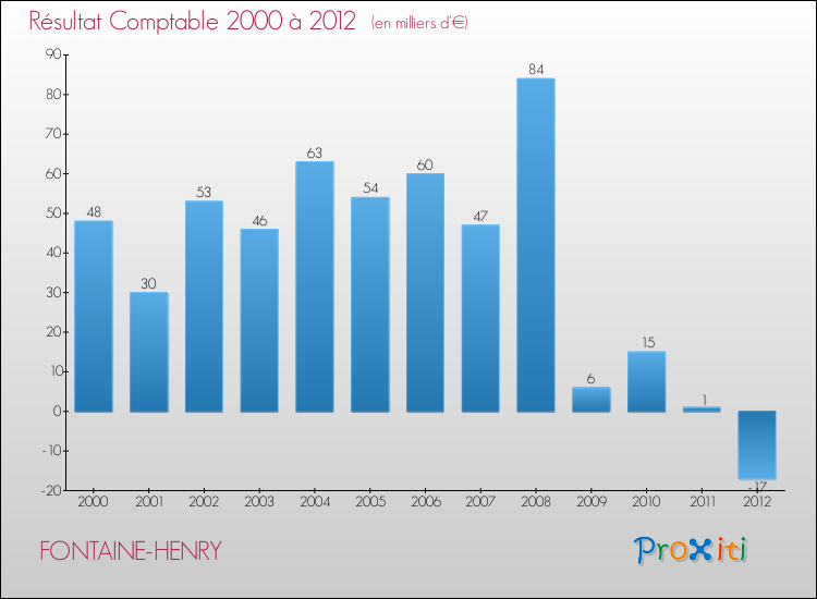 Evolution du résultat comptable pour la commune de FONTAINE-HENRY de 2000 à 2012 Evolution du résultat comptable pour FONTAINE-HENRY de 2000 à 2012