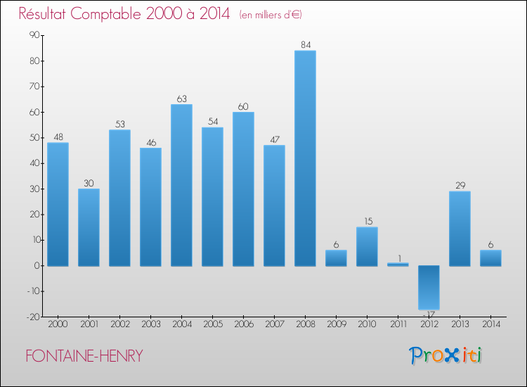 Evolution du résultat comptable pour la commune de FONTAINE-HENRY de 2000 à 2014 Evolution du résultat comptable pour FONTAINE-HENRY de 2000 à 2014