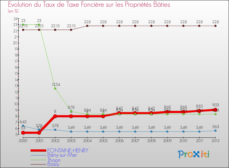 Evolution du taux de la taxe foncière sur le bati pour FONTAINE-HENRY et les communes proches de 2000 à 2012 Comparaison des taux de taxe foncière sur le bati pour FONTAINE-HENRY et les communes voisines de 2000 à 2012