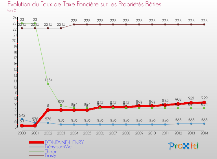 Evolution du taux de la taxe foncière sur le bati pour FONTAINE-HENRY et les communes proches de 2000 à 2014 Comparaison des taux de taxe foncière sur le bati pour FONTAINE-HENRY et les communes voisines de 2000 à 2014