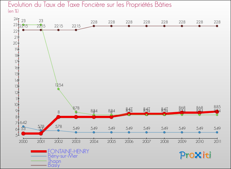 Evolution du taux de la taxe foncière sur le bati pour FONTAINE-HENRY et les communes proches Comparaison des taux de taxe foncière sur le bati pour FONTAINE-HENRY et les communes voisines