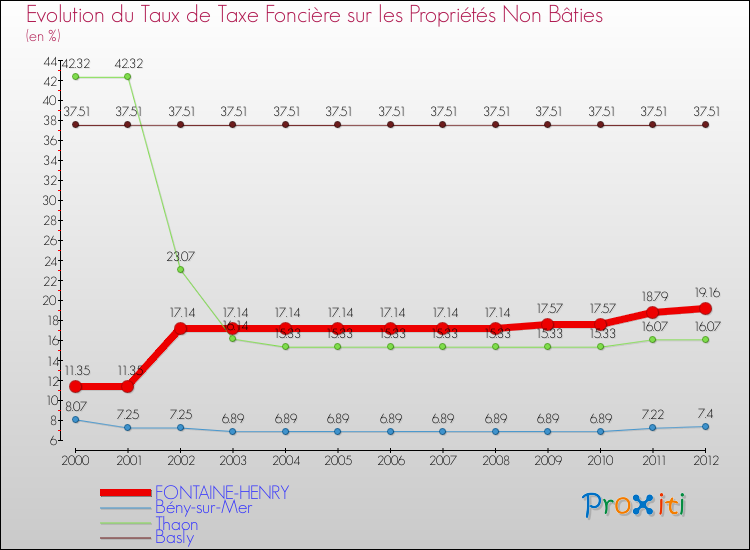 Evolution du taux de la taxe foncière sur les immeubles et terrains non batis pour FONTAINE-HENRY et les communes proches de 2000 à 2012 Comparaison des taux de la taxe foncière sur les immeubles et terrains non batis pour FONTAINE-HENRY et les communes voisines de 2000 à 2012