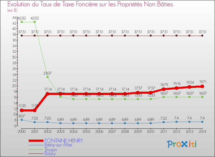 Evolution du taux de la taxe foncière sur les immeubles et terrains non batis pour FONTAINE-HENRY et les communes proches de 2000 à 2014 Comparaison des taux de la taxe foncière sur les immeubles et terrains non batis pour FONTAINE-HENRY et les communes voisines de 2000 à 2014