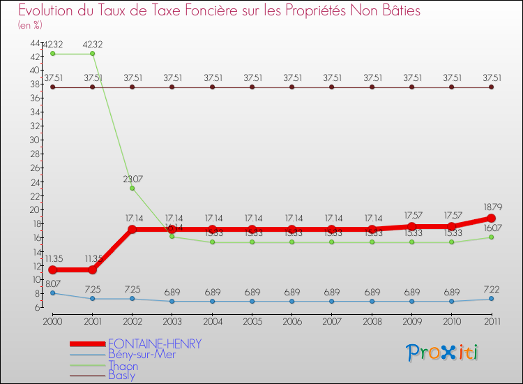 Evolution du taux de la taxe foncière sur les immeubles et terrains non batis pour FONTAINE-HENRY et les communes proches Comparaison des taux de la taxe foncière sur les immeubles et terrains non batis pour FONTAINE-HENRY et les communes voisines