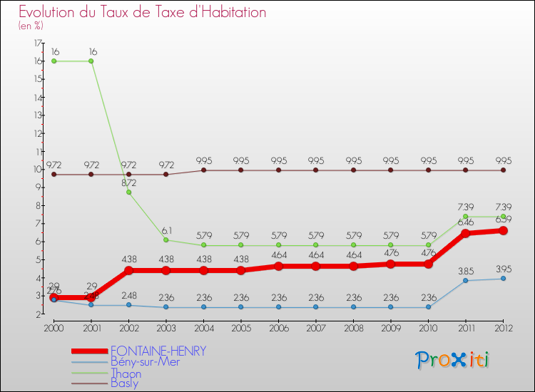 Evolution du taux de la taxe d'habitation pour FONTAINE-HENRY et les communes proches Comparaison des taux de la taxe d'habitation pour FONTAINE-HENRY et les communes voisines