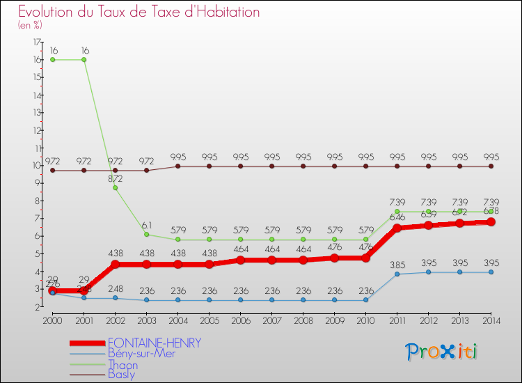 Evolution du taux de la taxe d'habitation pour FONTAINE-HENRY et les communes proches de 2000 à 2014 Comparaison des taux de la taxe d'habitation pour FONTAINE-HENRY et les communes voisines de 2000 à 2014