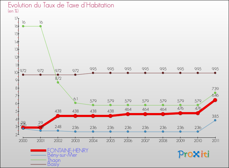 Evolution du taux de la taxe d'habitation pour FONTAINE-HENRY et les communes proches Comparaison des taux de la taxe d'habitation pour FONTAINE-HENRY et les communes voisines