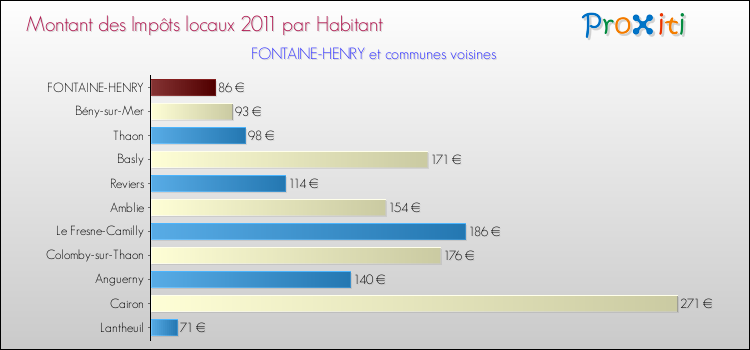 Montant des impôts locaux par Habitant pour FONTAINE-HENRY et les communes proches Comparaison des impôts locaux par habitant pour FONTAINE-HENRY et les communes voisines