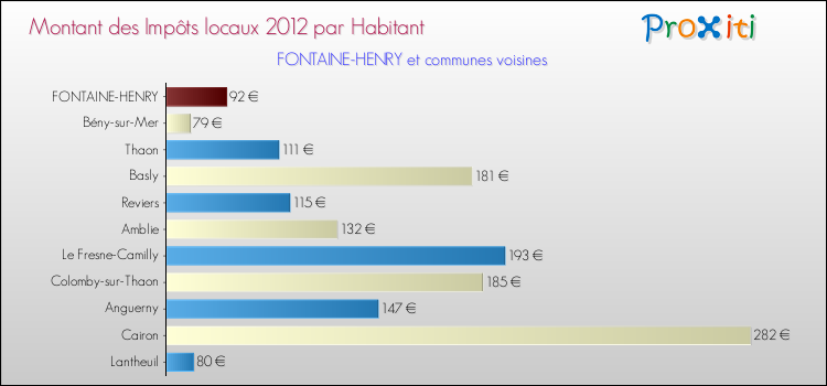 Montant des impôts locaux par Habitant pour FONTAINE-HENRY et les communes proches Comparaison des impôts locaux par habitant pour FONTAINE-HENRY et les communes voisines