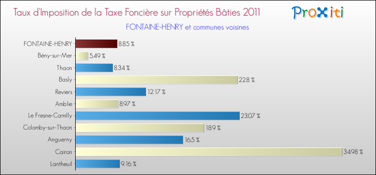 Taux d'imposition de la taxe foncière sur le bati 2011 pour FONTAINE-HENRY et les communes proches Comparaison des taux d'imposition de la taxe foncière sur le bati 2011 pour FONTAINE-HENRY et les communes voisines
