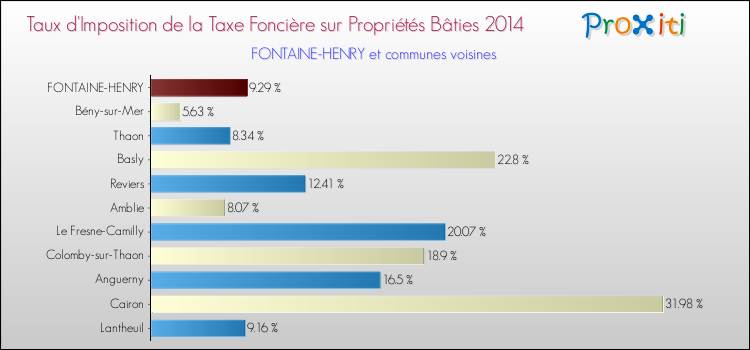 Taux d'imposition de la taxe foncière sur le bati 2014 pour FONTAINE-HENRY et les communes proches Comparaison des taux d'imposition de la taxe foncière sur le bati 2014 pour FONTAINE-HENRY et les communes voisines