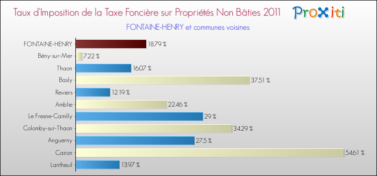 Taux d'imposition de la taxe foncière sur les immeubles et terrains non batis 2011 pour FONTAINE-HENRY et les communes proches Comparaison des taux d'imposition de la taxe foncière sur les immeubles et terrains non batis 2011 pour FONTAINE-HENRY et les communes voisines