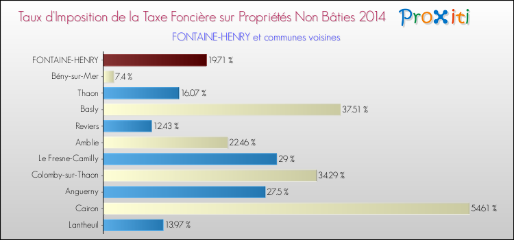 Taux d'imposition de la taxe foncière sur les immeubles et terrains non batis 2014 pour FONTAINE-HENRY et les communes proches Comparaison des taux d'imposition de la taxe foncière sur les immeubles et terrains non batis 2014 pour FONTAINE-HENRY et les communes voisines