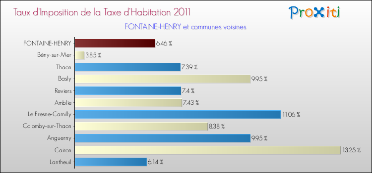 Taux d'imposition de la taxe d'habitation 2011 pour FONTAINE-HENRY et les communes proches Comparaison des taux d'imposition de la taxe d'habitation 2011 pour FONTAINE-HENRY et les communes voisines
