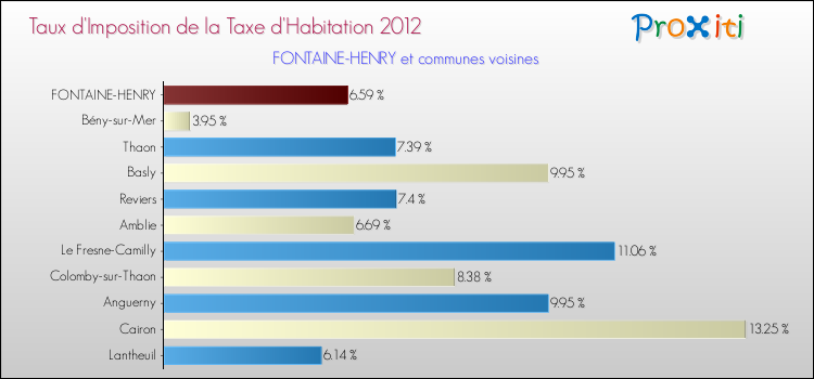 Taux d'imposition de la taxe d'habitation 2012 pour FONTAINE-HENRY et les communes proches Comparaison des taux d'imposition de la taxe d'habitation 2012 pour FONTAINE-HENRY et les communes voisines