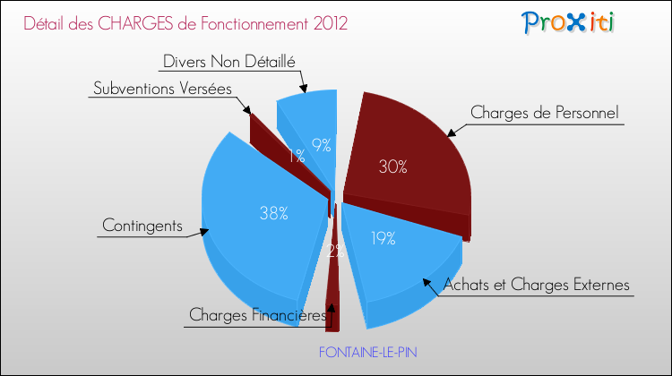 Décomposition des Charges de Fonctionnement 2012 de la commune de FONTAINE-LE-PIN Charges de Fonctionnement 2012 pour la commune de FONTAINE-LE-PIN