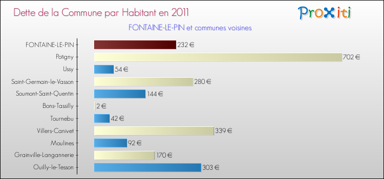 Dette par habitant de la commune en 2011 pour FONTAINE-LE-PIN et les communes proches Comparaison de la dette par habitant de la commune en 2011 pour FONTAINE-LE-PIN et les communes voisines