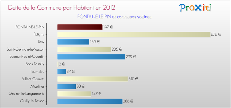 Dette par habitant de la commune en 2012 pour FONTAINE-LE-PIN et les communes proches Comparaison de la dette par habitant de la commune en 2012 pour FONTAINE-LE-PIN et les communes voisines