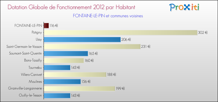 Montant des dotations globales de fonctionnement DGF par Habitant pour FONTAINE-LE-PIN et les communes proches Comparaison des des dotations globales de fonctionnement DGF par habitant pour FONTAINE-LE-PIN et les communes voisines
