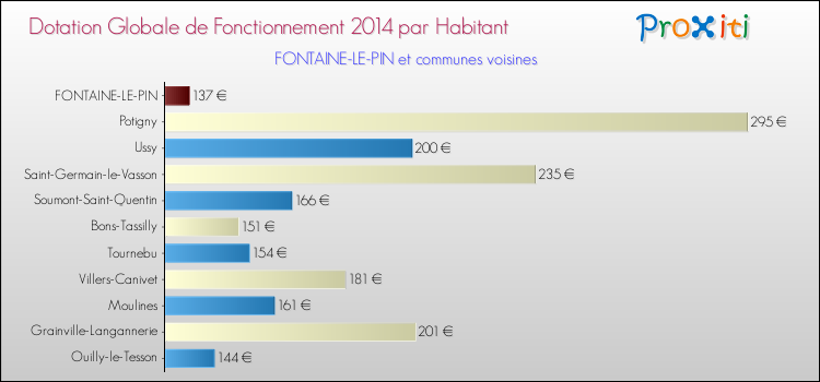 Montant des dotations globales de fonctionnement DGF par Habitant pour FONTAINE-LE-PIN et les communes proches en 2014. Comparaison des des dotations globales de fonctionnement DGF par habitant pour FONTAINE-LE-PIN et les communes voisines en 2014.