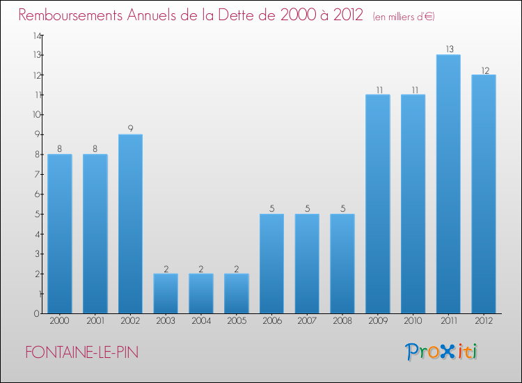 Evolution de l'annuité de la dette pour la commune de FONTAINE-LE-PIN de 2000 à 2012 Annuités de la dette pour FONTAINE-LE-PIN de 2000 à 2012