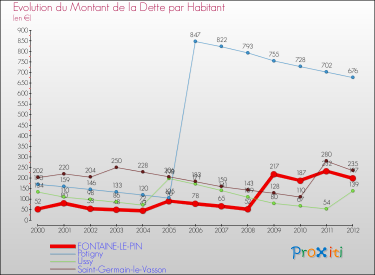 Evolution de la dette par habitant pour la commune de FONTAINE-LE-PIN et les communes proches de 2000 à 2012 Comparaison de la dette par habitant pour FONTAINE-LE-PIN et les communes voisines de 2000 à 2012
