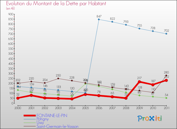 Evolution de la dette par habitant pour la commune de FONTAINE-LE-PIN et les communes proches Comparaison de la dette par habitant pour FONTAINE-LE-PIN et les communes voisines