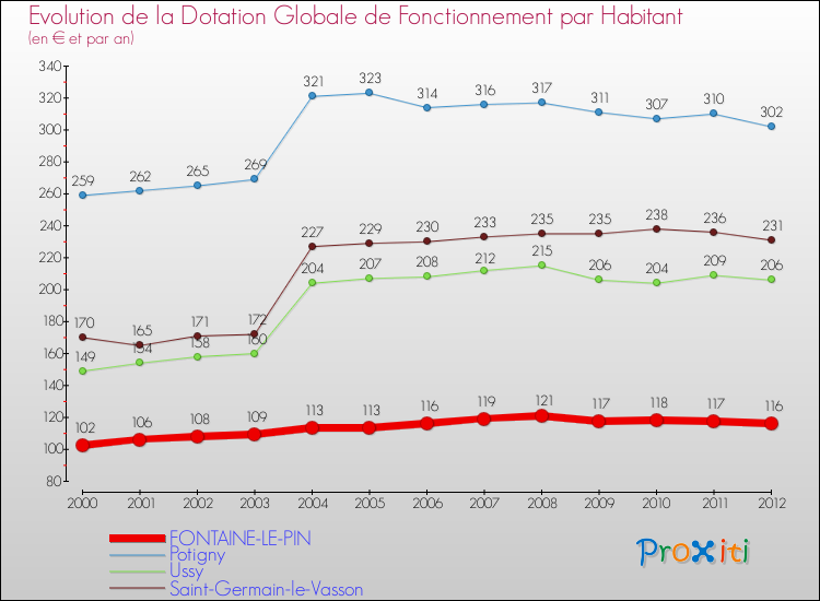 Evolution et montant de la dotation globale de fonctionnement par Habitant pour FONTAINE-LE-PIN et les communes proches Comparaison des dotations globales de fonctionnement par habitant pour FONTAINE-LE-PIN et les communes voisines