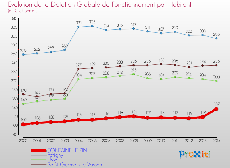 Evolution et montant de la dotation globale de fonctionnement par Habitant pour FONTAINE-LE-PIN et les communes proches de 2000 à 2014. Comparaison des dotations globales de fonctionnement par habitant pour FONTAINE-LE-PIN et les communes voisines de 2000 à 2014.