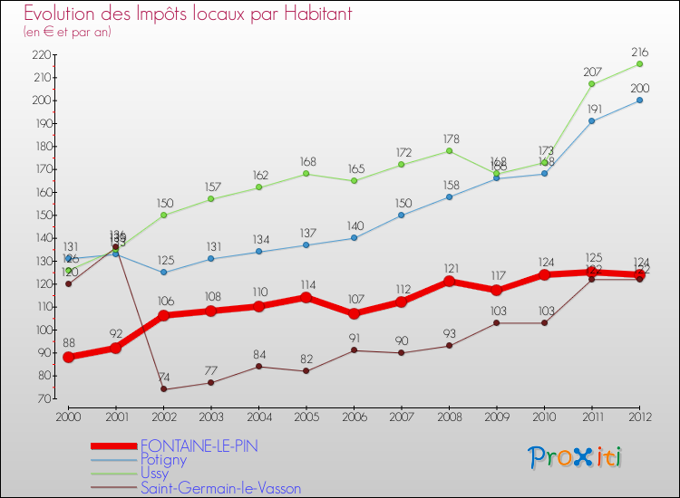 Evolution et montant des impôts locaux par Habitant pour FONTAINE-LE-PIN et les communes proches Comparaison des impôts locaux par habitant pour FONTAINE-LE-PIN et les communes voisines