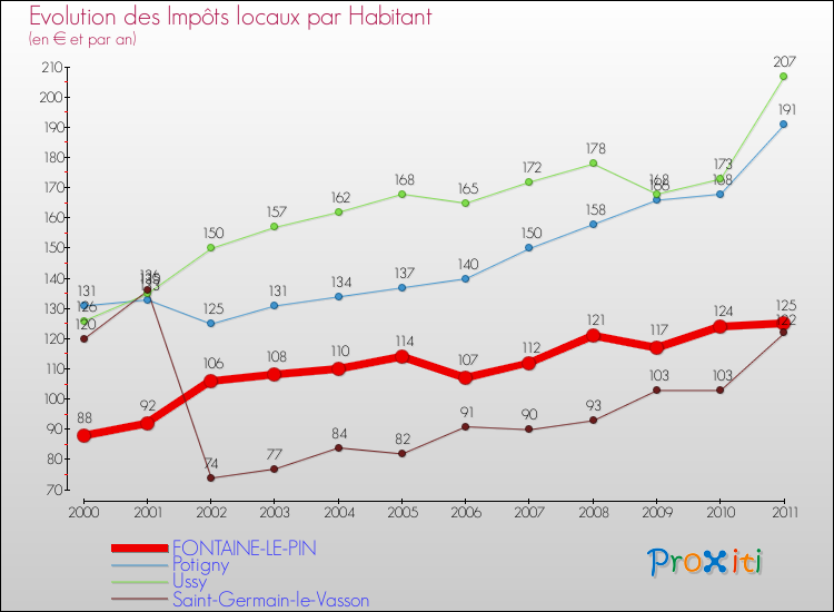 Evolution et montant des impôts locaux par Habitant pour FONTAINE-LE-PIN et les communes proches Comparaison des impôts locaux par habitant pour FONTAINE-LE-PIN et les communes voisines