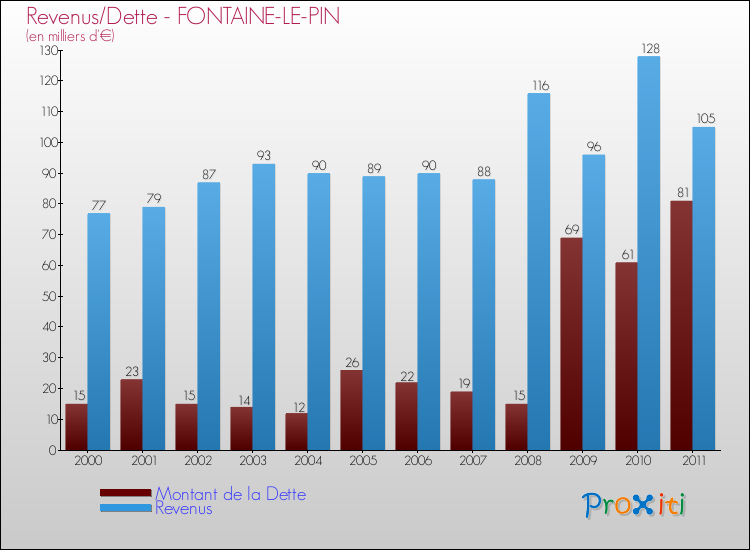 Evolution comparée de la dette et des revenus pour la commune de FONTAINE-LE-PIN de 2000 à 2011 Comparaison de la dette et des revenus pour FONTAINE-LE-PIN de 2000 à 2011