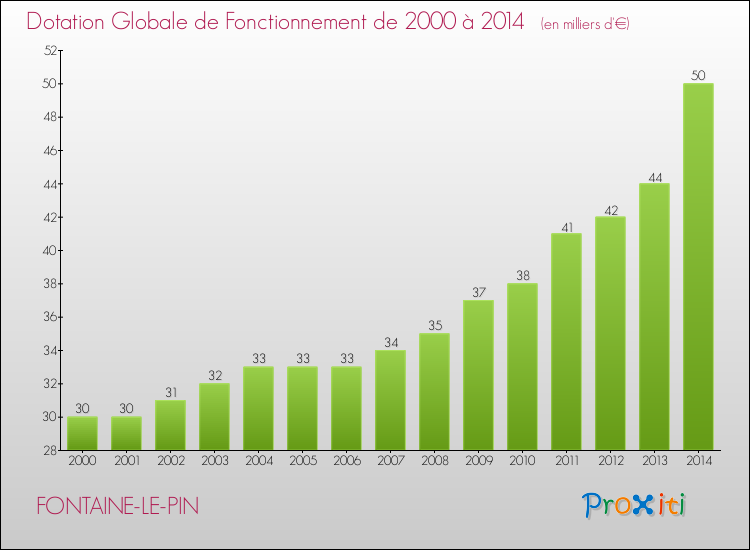 Evolution du montant de la Dotation Globale de Fonctionnement pour la commune de FONTAINE-LE-PIN de 2000 à 2014 Evolution du montant de la Dotation Globale de Fonctionnement pour FONTAINE-LE-PIN de 2000 à 2014