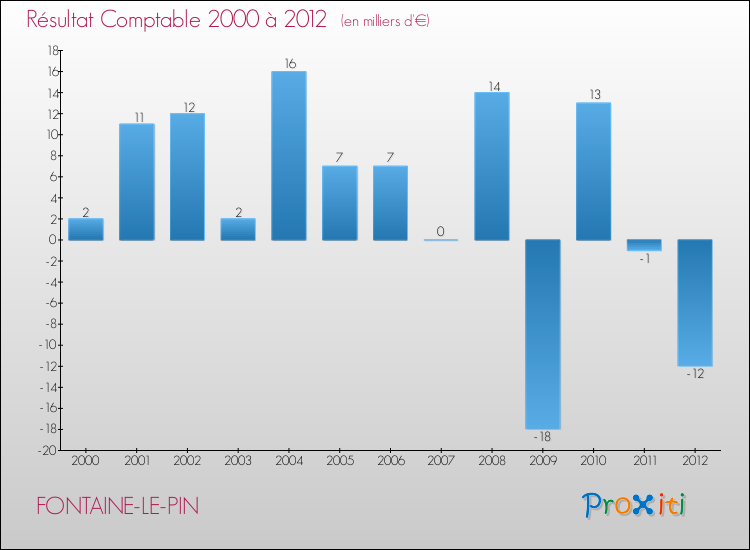 Evolution du résultat comptable pour la commune de FONTAINE-LE-PIN de 2000 à 2012 Evolution du résultat comptable pour FONTAINE-LE-PIN de 2000 à 2012