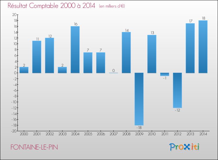 Evolution du résultat comptable pour la commune de FONTAINE-LE-PIN de 2000 à 2014 Evolution du résultat comptable pour FONTAINE-LE-PIN de 2000 à 2014