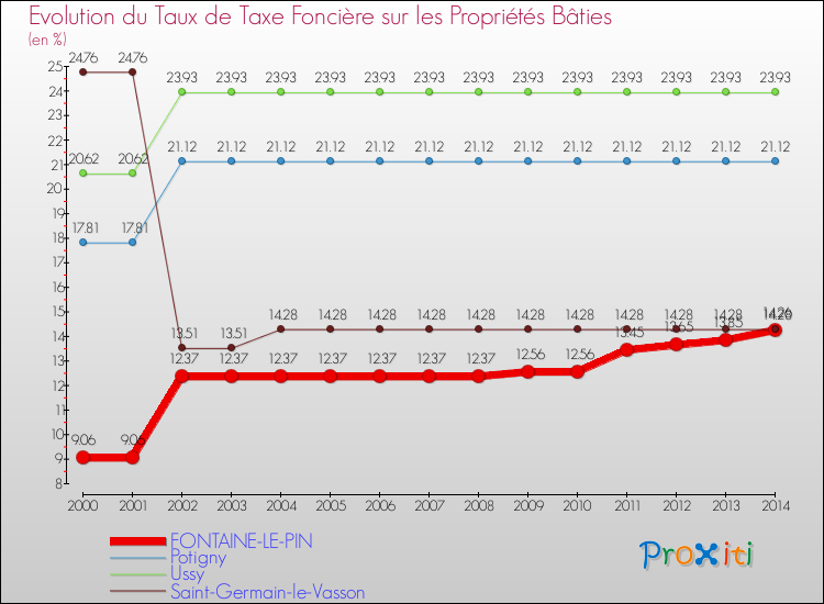 Evolution du taux de la taxe foncière sur le bati pour FONTAINE-LE-PIN et les communes proches de 2000 à 2014 Comparaison des taux de taxe foncière sur le bati pour FONTAINE-LE-PIN et les communes voisines de 2000 à 2014