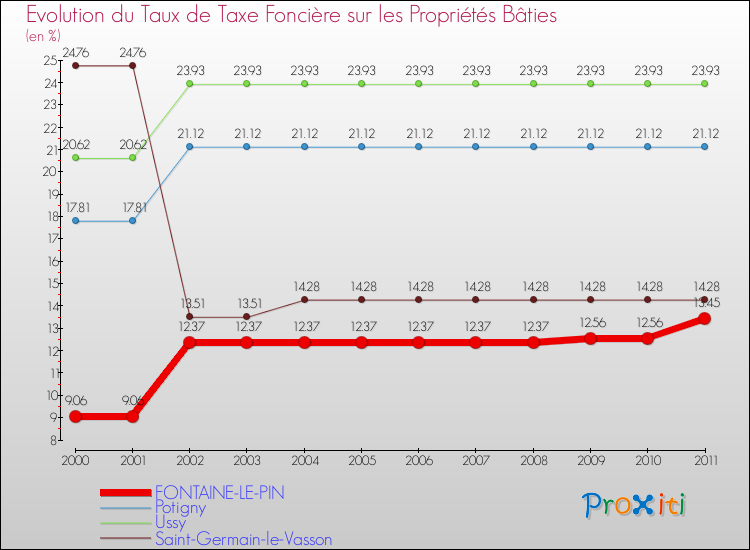 Evolution du taux de la taxe foncière sur le bati pour FONTAINE-LE-PIN et les communes proches Comparaison des taux de taxe foncière sur le bati pour FONTAINE-LE-PIN et les communes voisines