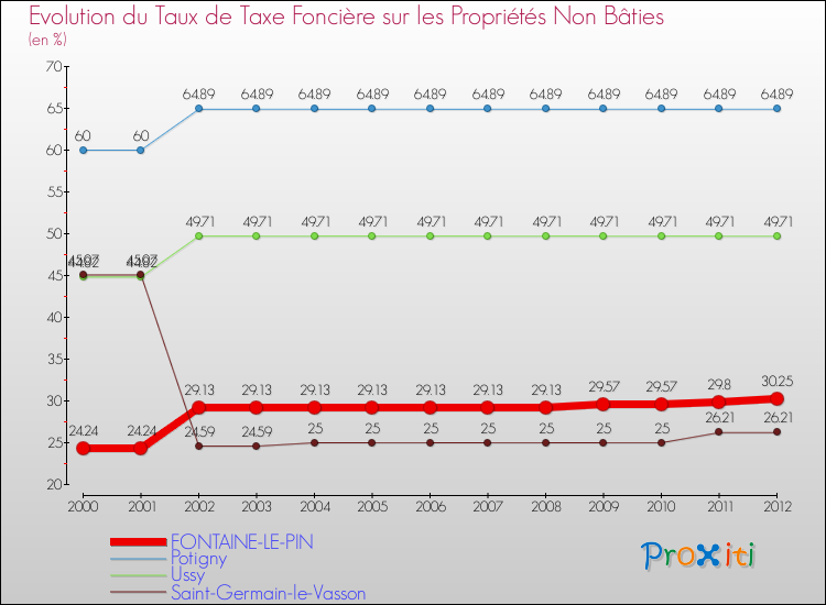 Evolution du taux de la taxe foncière sur les immeubles et terrains non batis pour FONTAINE-LE-PIN et les communes proches de 2000 à 2012 Comparaison des taux de la taxe foncière sur les immeubles et terrains non batis pour FONTAINE-LE-PIN et les communes voisines de 2000 à 2012