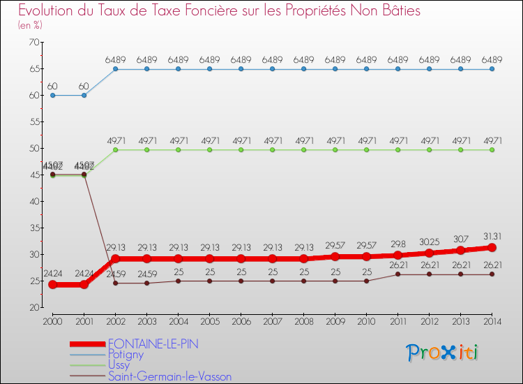 Evolution du taux de la taxe foncière sur les immeubles et terrains non batis pour FONTAINE-LE-PIN et les communes proches de 2000 à 2014 Comparaison des taux de la taxe foncière sur les immeubles et terrains non batis pour FONTAINE-LE-PIN et les communes voisines de 2000 à 2014