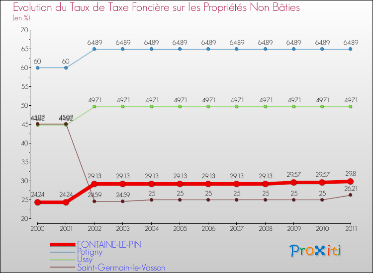 Evolution du taux de la taxe foncière sur les immeubles et terrains non batis pour FONTAINE-LE-PIN et les communes proches Comparaison des taux de la taxe foncière sur les immeubles et terrains non batis pour FONTAINE-LE-PIN et les communes voisines
