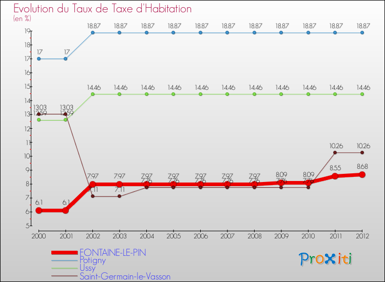 Evolution du taux de la taxe d'habitation pour FONTAINE-LE-PIN et les communes proches Comparaison des taux de la taxe d'habitation pour FONTAINE-LE-PIN et les communes voisines