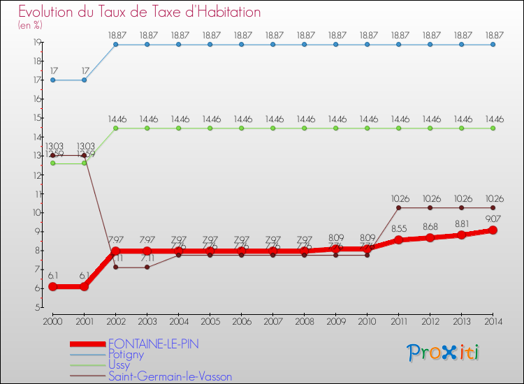 Evolution du taux de la taxe d'habitation pour FONTAINE-LE-PIN et les communes proches de 2000 à 2014 Comparaison des taux de la taxe d'habitation pour FONTAINE-LE-PIN et les communes voisines de 2000 à 2014