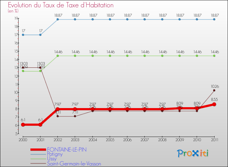 Evolution du taux de la taxe d'habitation pour FONTAINE-LE-PIN et les communes proches Comparaison des taux de la taxe d'habitation pour FONTAINE-LE-PIN et les communes voisines