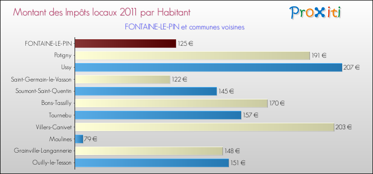 Montant des impôts locaux par Habitant pour FONTAINE-LE-PIN et les communes proches Comparaison des impôts locaux par habitant pour FONTAINE-LE-PIN et les communes voisines