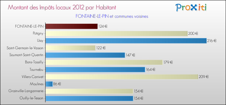 Montant des impôts locaux par Habitant pour FONTAINE-LE-PIN et les communes proches Comparaison des impôts locaux par habitant pour FONTAINE-LE-PIN et les communes voisines