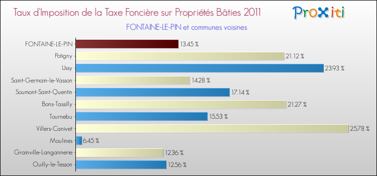 Taux d'imposition de la taxe foncière sur le bati 2011 pour FONTAINE-LE-PIN et les communes proches Comparaison des taux d'imposition de la taxe foncière sur le bati 2011 pour FONTAINE-LE-PIN et les communes voisines